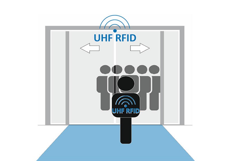 UHF Anwendungsbeispiel Hands free Zutritt